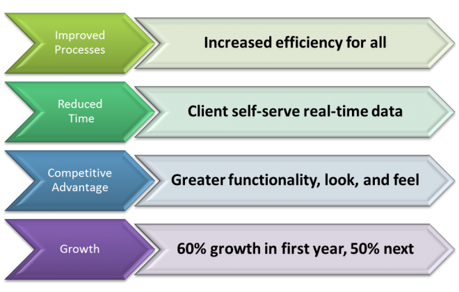 Direct Retirement Solutions saw vast improvements in their processes, time spent, competitive advantage, and growth