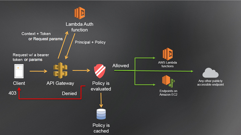 API Gateway Lambda Authorizer Diagram